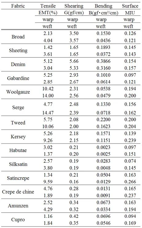 Table 4-3  Mechanical characteristics of the fabrics measured by KES  (warp and weft direction) 