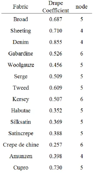 Table 4-4  Drapability of fabric measured by the drape tester 