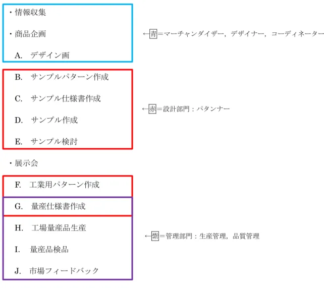 Fig. 1-6  Common workflow for pattern making 