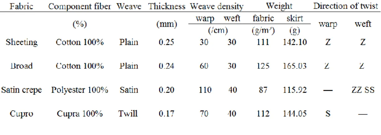 Table 2-1  Basic fabric information 
