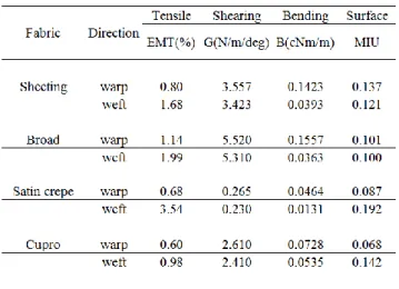 Table 3-2 Mechanical characteristics of fabrics  measured by KES (right and left bias direction) 