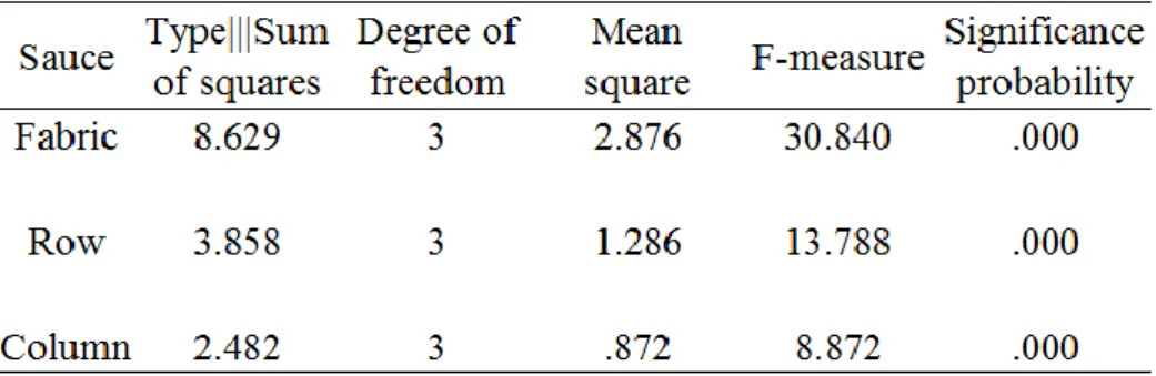 Table 3-7(a)  Result of 3-way ANOVA (Gravity direction) test 