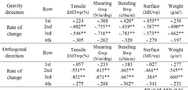 Table 3-8  Correlation coefficients for local strain on each row and mechanical characteristics    of fabrics(Upper: gravity direction, Lower: orthogonal direction) 