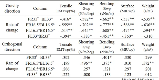 Table 3-9  Correlation coefficients for local strain on each column and mechanical characteristics of fabrics (Upper: gravity direction, Lower: orthogonal direction) 