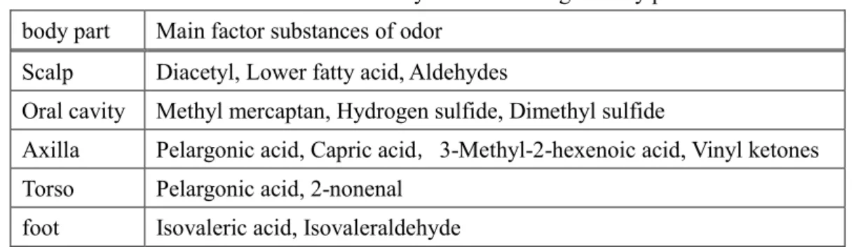 Table 2.1 Main factor substances of body odor according to body part  1-7 ） body part  Main factor substances of odor 