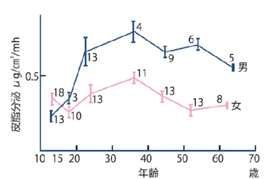 Fig. 2.7 Sebum secretion by sex and age 