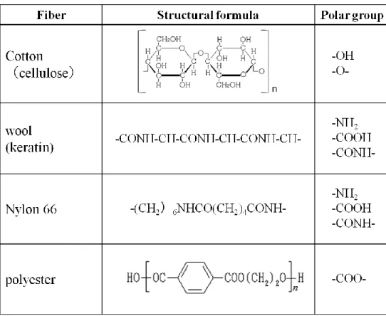 Table 2.4 Chemical structure of fiber  18,19 ）