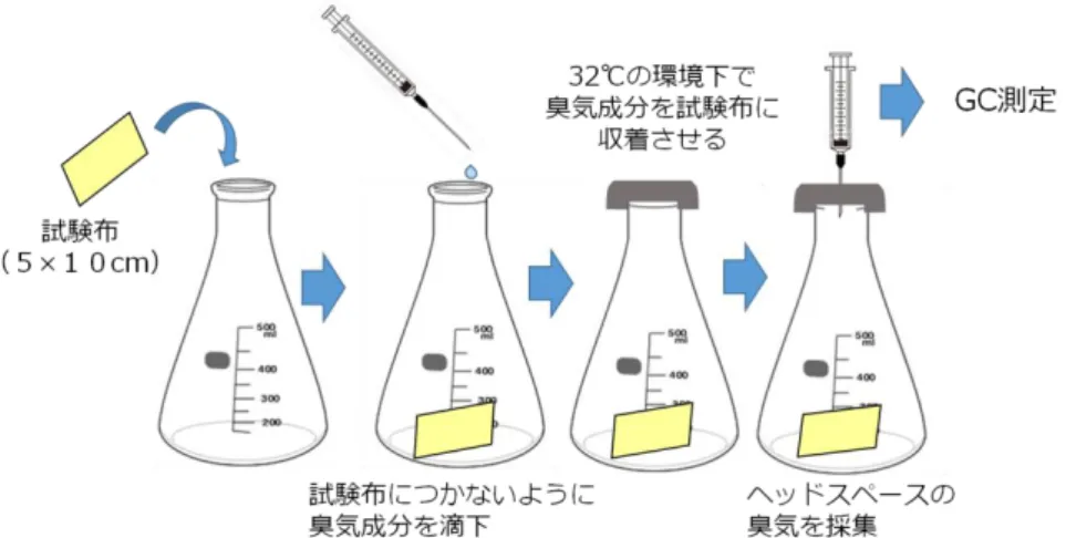 Fig. 3.1 Exposure of odorous substances to test cloths 