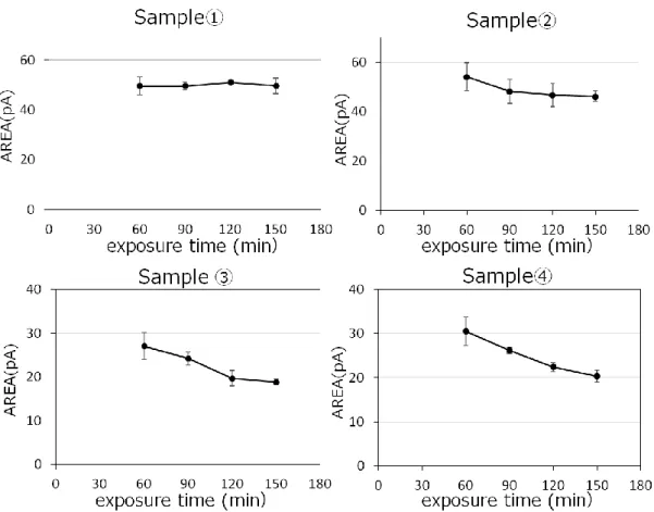 Fig. 3.3 Concentration of isovaleric acid in headspace of samples (n=3) 