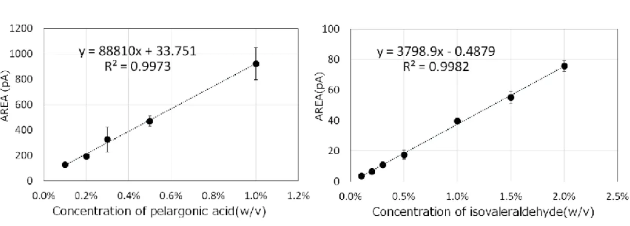 Table 3.5 The 95% confidence interval of samples estimated by t-distribution. 