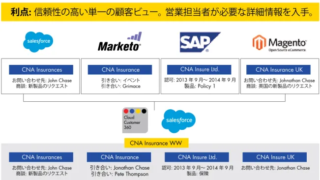 表 4.Informatica Cloud Customer 360 を使用した顧客階層の管理