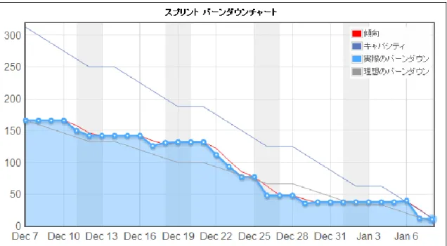 図 ４-１７ スプリント３のバーンダウンチャート  ４-６-５ 開発管理の有効性と課題  (1)  有効性  (a)  優先順位を明確にすることにより、ユーザにとって価値のある機能から作りこむことが可能  (b)  ツールを活用することにより、開発管理に必要なバーンダウンチャートの自動化が可能  (c)  trac 上のバックログの消化状況およびバーンダウンチャートによって、進捗管理が可能  (d)  ツールを使うことにより、分散開発でもメンバが開発状況を確認することが可能  (2)  課題  (a)  増