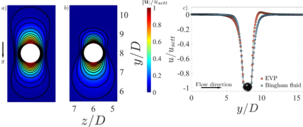 Figure 4: a) Normalized velocity magnitude around the particle settling in the yz centerplane (x = 3D) through Bingham fluid and b) EVP material at W i ∞ = 0.1
