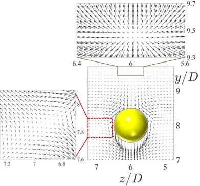 Figure 5: Velocity vectors around the sphere settling in an EVP material in the central yz plane