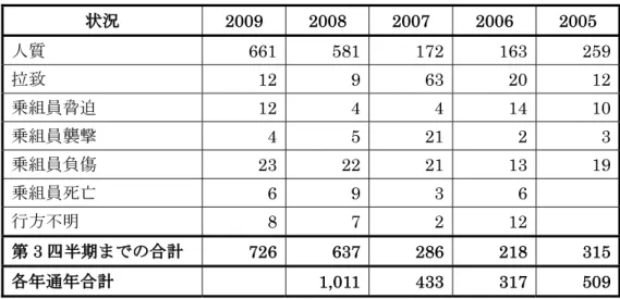 表 6：最近 5 年間の各第 3 四半期までの乗組員の人的被害状況  状況  2009 2008 2007 2006 2005  人質  661 581 172 163 259  拉致  12 9 63 20 12  乗組員脅迫  12 4 4 14 10  乗組員襲撃  4 5 21 2 3  乗組員負傷  23 22 21 13 19  乗組員死亡  6 9 3 6  行方不明  8 7 2 12   第 3 四半期までの合計  726 637 286 218 315  各年通年合計  1,011 43