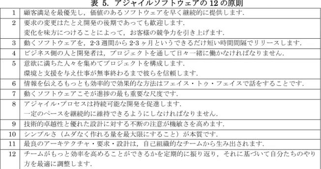 表   5．アジャイルソフトウェアの 12 の原則  1  顧客満足を最優先し，価値のあるソフトウェアを早く継続的に提供します．  2  要求の変更はたとえ開発の後期であっても歓迎します．  変化を味方につけることによって，お客様の競争力を引き上げます． 3  動くソフトウェアを，2-3 週間から 2-3 ヶ月というできるだけ短い時間間隔でリリースします．  4  ビジネス側の人と開発者は，プロジェクトを通して日々一緒に働かなければなりません．  5  意欲に満ちた人々を集めてプロジェクトを構成します．  