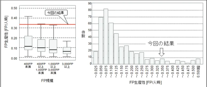 図   20．生産性のベンチマーク結果との比較 (3)  利用者満足度の評価    今回の取り組みでは操作性の高い画面が実現できる高機能な画面部品を提供することで NIH 症候群を回避することが１つの対策であった．部品機能の強化による利用者の満足度を評 価するためにシステム稼働してから３ヶ月後に実施している利用者向けアンケート調査の結果 を集計した．その結果を図   21 に示す．有効回答は 298 件であった．縦軸は回答数である．  “良 い ”，  “非常に良い”  という回答が 188 件(63%)あ