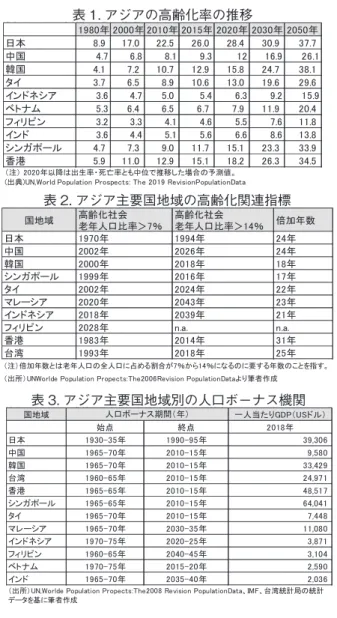 表 1. アジアの高齢化率の推移