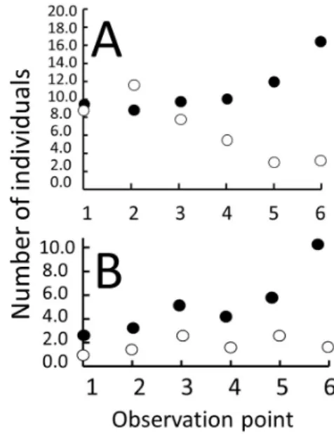 Fig. 2.    Number of individuals in each observation point. 