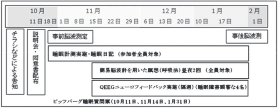 図 7： 実験のスケジュール 3.2　参加者の構成およびおもな事前アンケート結果 　瞑想実験に入る前に参加者の方（17 名）に、実験研究の目的、概要、実験スケジュールの 説明を行い、睡眠状況調査に一般的に使用される「ピッツバーグ睡眠質問票」調査を行った。 「ピッツバーグ睡眠質問票」の質問内容は図 8 のようになっている。 過去 1 ヶ月間における、あなたの通常の睡眠の習慣についておたずねします。過去 1 ヶ月間について大部分の日の昼 と夜を考えて、以下の質問項目にできる限り正確にお答えください。  問 1 