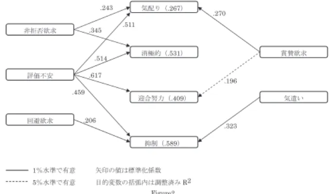 Table 5 各尺度の相関（女）