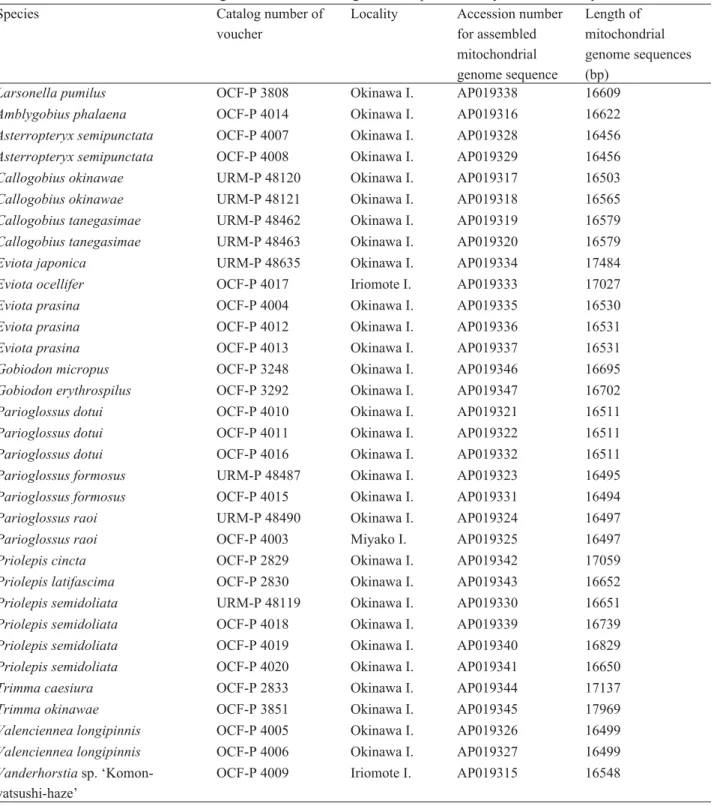 TABLE 1. Accession numbers and lengths of mitochondrial genome sequences analyzed in this study.