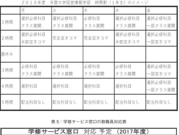 表 4：時間割のイメージ 表 5：学修サービス窓口の教職員対応表 　その他の取り組みとして、毎月相談件数が多くなりそうな内容を、月間強化相談項目として 掲示したり（表 6）、教養講座や各種イベントなどを企画することにより（表 7）、学生の相談 を促すことも企画した。 表 6：学修支援の強化相談項目 4 月当初：履修相談中心 5 月：ノートテイキング・授業資料等の整理法 6 月：課題レポート作成法