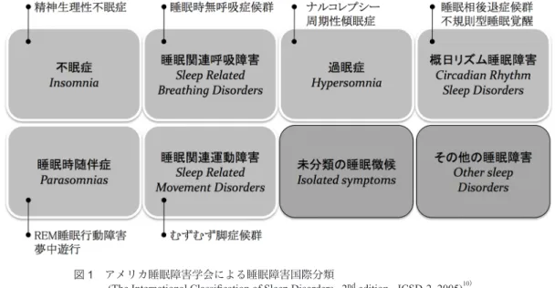 図 1　アメリカ睡眠障害学会による睡眠障害国際分類