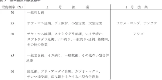 表 3 の多数の漁業種類から主要業種を抜き出し表 2 を作 成したが、以下それを中心に検討する。共済限度額・共済 金額においては、漁船漁業のうち底曳網・小型合併がトッ プを争い、まき網が続き、カツオ・マグロ、船曳網はやや 少ない。指数＝増加率トップのサンマ棒受網および、イカ 釣りの共済金額はともに 1 号漁業に及ばない。漁船漁業・ 定置漁業を 2 号漁業とするが、定置の地位が高く、なかで もサケ定置は No.3 の位置にある。契約割合は業種による 開きが大きい。トップの採貝・採藻、続く定置漁業がいず れも 