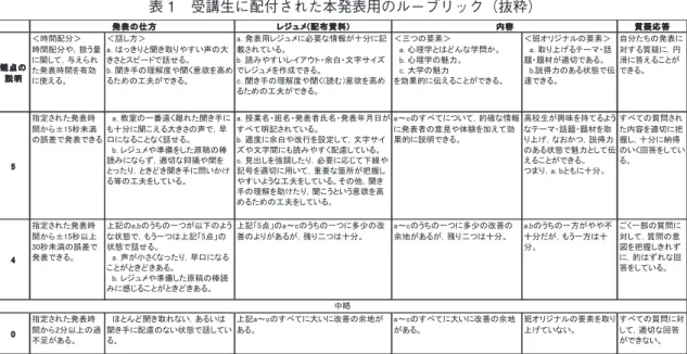表 1　受講生に配付された本発表用のルーブリック（抜粋） レジ ュ メ( 配布資料) 質疑応答 観点の 説明 ＜時間配分＞ 時間配分や，扱う量に関して，与えられた発表時間を有効 に使える。 ＜話し方＞ a