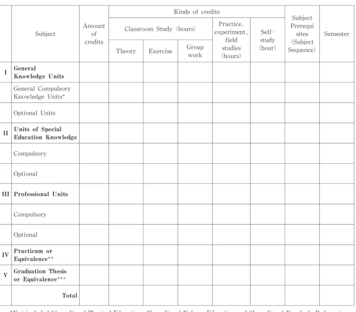 Table 2. Training curriculum  framework on special education towards accreditation system  of HNUE