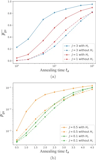 FIG. 1. Average ground-state probabilities and minimum gaps for a spin-1 / 2 quantum chain with 12 spins