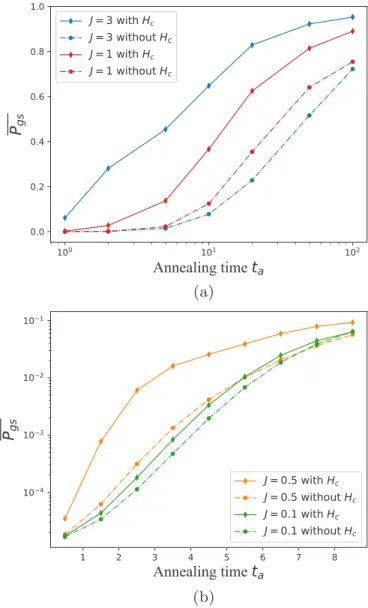 FIG. 4. Average ground-state probabilities and minimum gaps for a spin-1 quantum chain with eight spins
