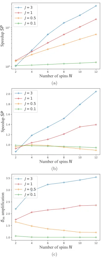 FIG. 5. Minimum gaps, inverse participation ratios, and en- en-tanglement entropy for a spin-1 quantum chain with eight spins.