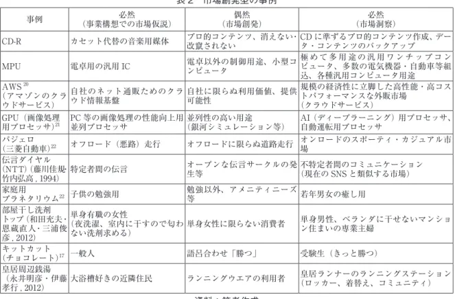 表 2　市場創発型の事例 事例 必然 （事業構想での市場仮説） 偶然 （市場創発） 必然 （市場洞察） CD-R カセット代替の音楽用媒体 プロ的コンテンツ、消えない・ 改竄されない CD に準ずるプロ的コンテンツ作成、データ・コンテンツのバックアップ MPU 電卓用の汎用 IC 電卓以外の制御用途、小型コ ンピュータ 極 め て 多 用 途 の 汎 用 ワ ン チ ッ プ コ ンピュータ、多数の電気機器・自動車等組 込、各種汎用コンピュータ用途 AWS 20 （アマゾンのクラ ウドサービス） 自社のネット