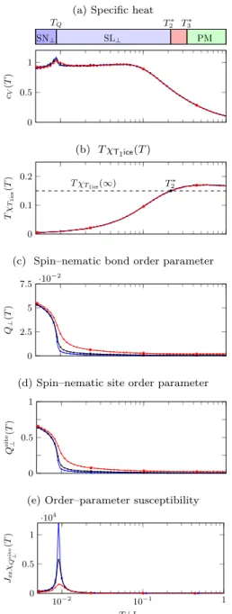 Figure 7 is obtained using 300 temperatures in logarithmic scale covering three orders of magnitude, parallel tempering every 100 Monte Carlo steps, simulated annealing, and thermalization at temperature T for 100 000 Monte Carlo steps each