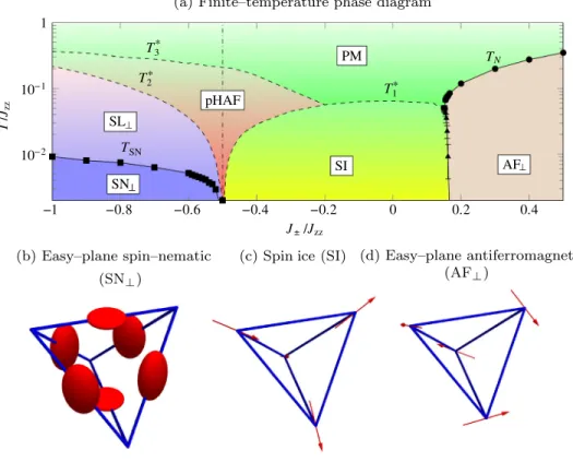 FIG. 1. (a) Finite-temperature phase diagram of the minimal model of a quantum spin ice, H XXZ [Eq