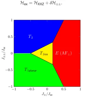 FIG. 3. Classical ground-state phase diagram of the anisotropic exchange model H ex [Eq