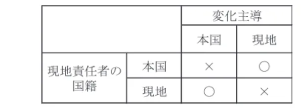 表 4　海外拠点の変化主導と現地責任者の国籍との関係 本国 現地 本国 × 〇 現地 〇 ×変化主導現地責任者の国籍 （注）「〇」は事例企業において、海外拠点での変化がみられたことを示す。 　　  「×」は海外拠点での変化がみられなかったことを示している。 （出所）筆者作成 4.2　国内拠点へのリバース 　前節では、事例企業が長期にわたって海外拠点を存続させている要因として、（1）外部環境 に応じて、①販売先、②生産品目、③生産プロセス、④現地拠点の機能のいずれかを変化させる、 （2）現地人材を積極的に活用