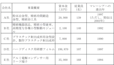 表 1　事例企業の概要 会社名 事業概要 資本金 （万円） 従業員（名） マレーシアへの進出年 Ａ社 粉末冶金型、精密冷間鍛造 金型、精密治工具 20,000 139 1997 （ただし、買収は 2003年） Ｂ社 精密機器部品、精密小型歯車、高精度な各種小型駆動モジュー ル 2,100 140 1992 Ｃ社 プラスチック射出成形用金型設 計、製作プラスチック射出成形 7,000 188 1990 Ｄ社 ハードディスク用研磨フィルム 199,870 107 1997 Ｅ社 アルミ電解コンデンサー用 リード