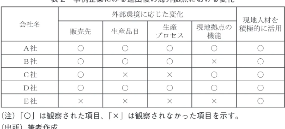 表 2　事例企業にみる進出後の海外拠点における変化 販売先 生産品目 生産 プロセス 現地拠点の機能 Ａ社 〇 〇 〇 〇 〇 Ｂ社 〇 〇 〇 × 〇 Ｃ社 〇 × × 〇 〇 Ｄ社 〇 〇 〇 〇 〇 Ｅ社 × × × × 〇外部環境に応じた変化 現地人材を 積極的に活用会社名 　　　　　　（注）「〇」は観察された項目、「×」は観察されなかった項目を示す。 　　　　　　（出所）筆者作成 　B 社も、部品小型化に対するニーズの高まりという外部環境の変化に対して、販売先や生産 品目、生産プロセスを変化させて