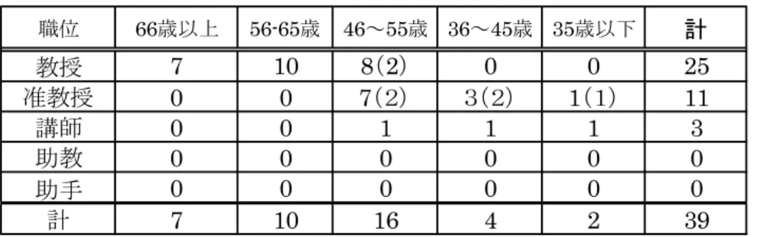 表 2-8-3  専任教員の年齢構成表（平成 27 年 5 月 1 日現在）  職位 66歳以上 56-65歳 46～55歳 36～45歳 35歳以下 計 教授 7 10 8（2） 0 0 25 准教授 0 0 7（２） ３（２） 1（１） 11 講師 0 0 1 1 1 3 助教 0 0 0 0 0 0 助手 0 0 0 0 0 0 計 7 10 16 4 2 39 注：（　）は女性教員数を示す。 本学は収容定員が 1,200 人であるため、大学設置基準に照らした必要な専任教員数は、 法学部で 17 人以