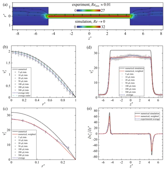 Fig. 7    Experimental and numerical results for viscous fluid flow in  the axisymmetric abrupt contraction/expansion geometry