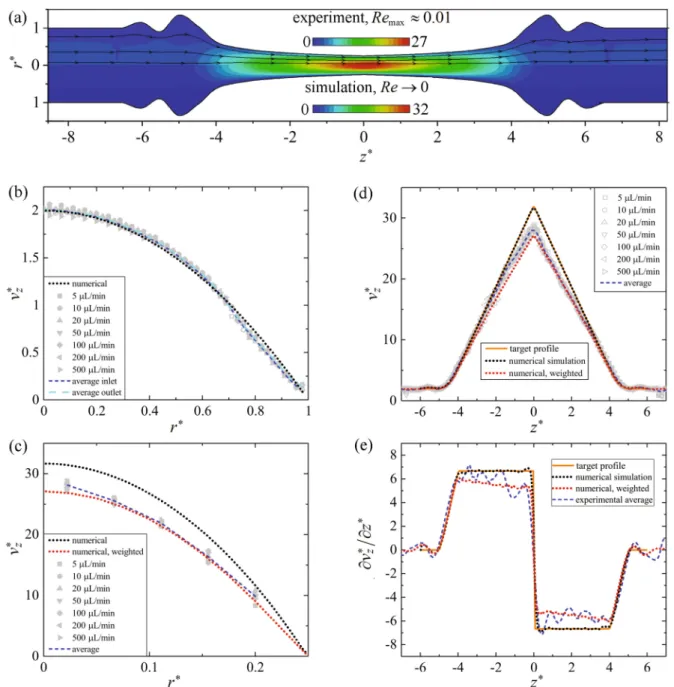 Fig. 9    Experimental and numerical results for viscous fluid flow  in the axisymmetric optimized contraction/expansion geometry