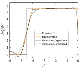 Fig. 10    Numerical extensional rate profiles along  r = 0  for the hyper- hyper-bolic and optimized contraction/expansion geometries