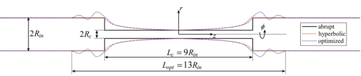 Fig. 1    Schematic diagrams of the three axisymmetric contraction/expansion geometries, showing the coordinate system and labels for the princi- princi-pal dimensions