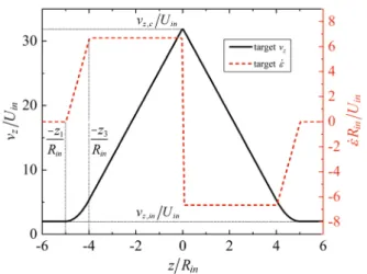 Fig. 6    Velocity and velocity gradient profiles along the axis of the  device as targeted by the numerical optimization
