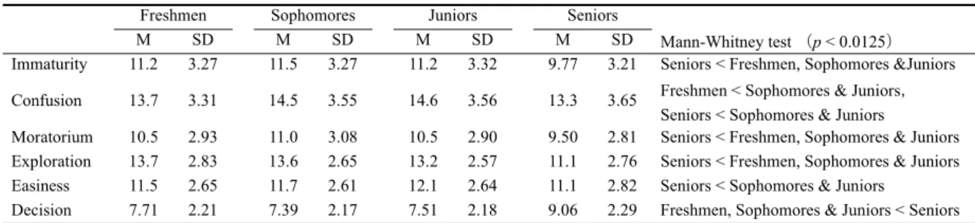 Table 3   Number of six subtype of vocational indecision in each school grade