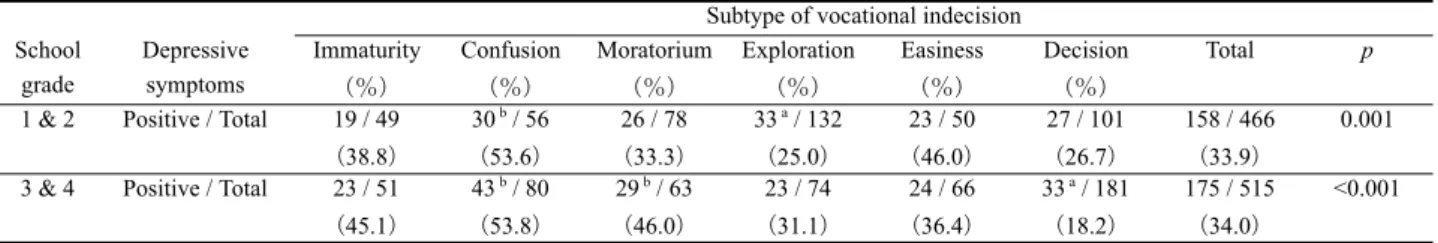Table 5   Number of subtype of vocational indecision and depressive symptoms 