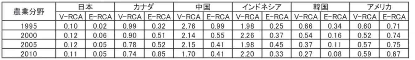 表 1　農業分野における V-RCA と E-RCA
